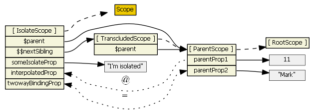 transcluded scope