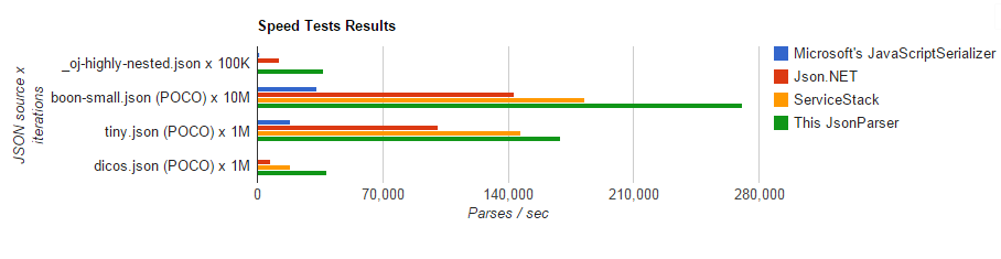 Speed Tests Results Speed Tests Results