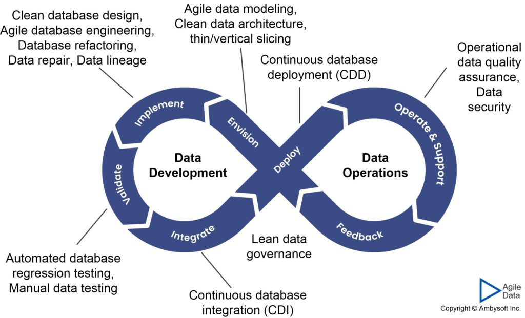 DataOps/Data DevOps