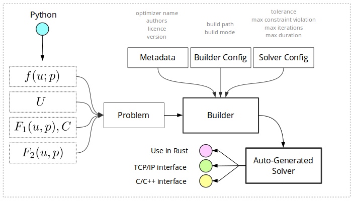 Opengen code generation