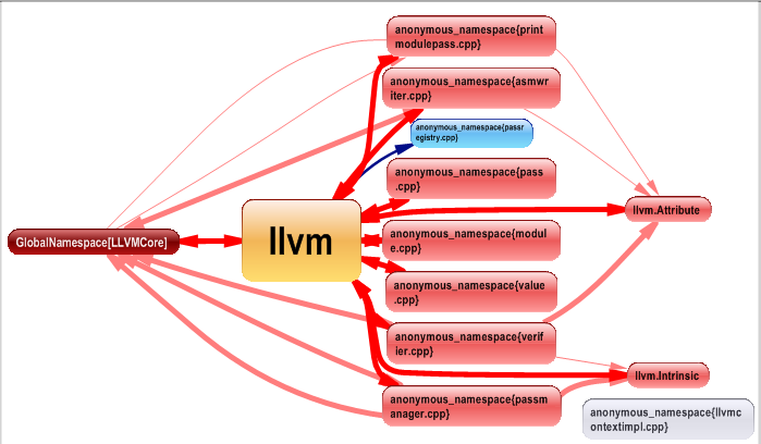 graph of dependencies between namespaces