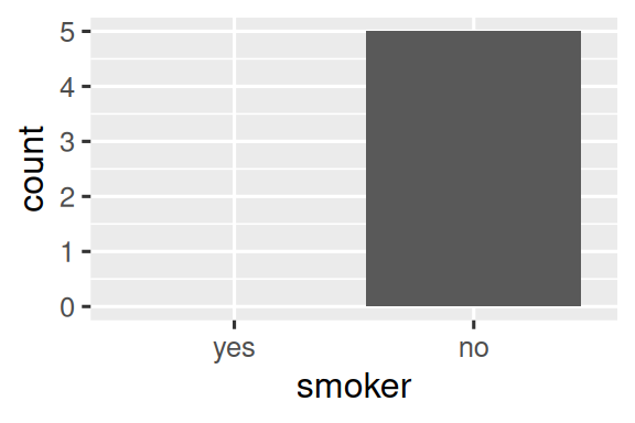 Un gráfico de barras con un solo valor en el eje x, "no". El mismo gráfico de barras que el gráfico anterior, pero ahora con dos valores  en el eje x, "sí" y "no". No hay barra para la categoría "sí".