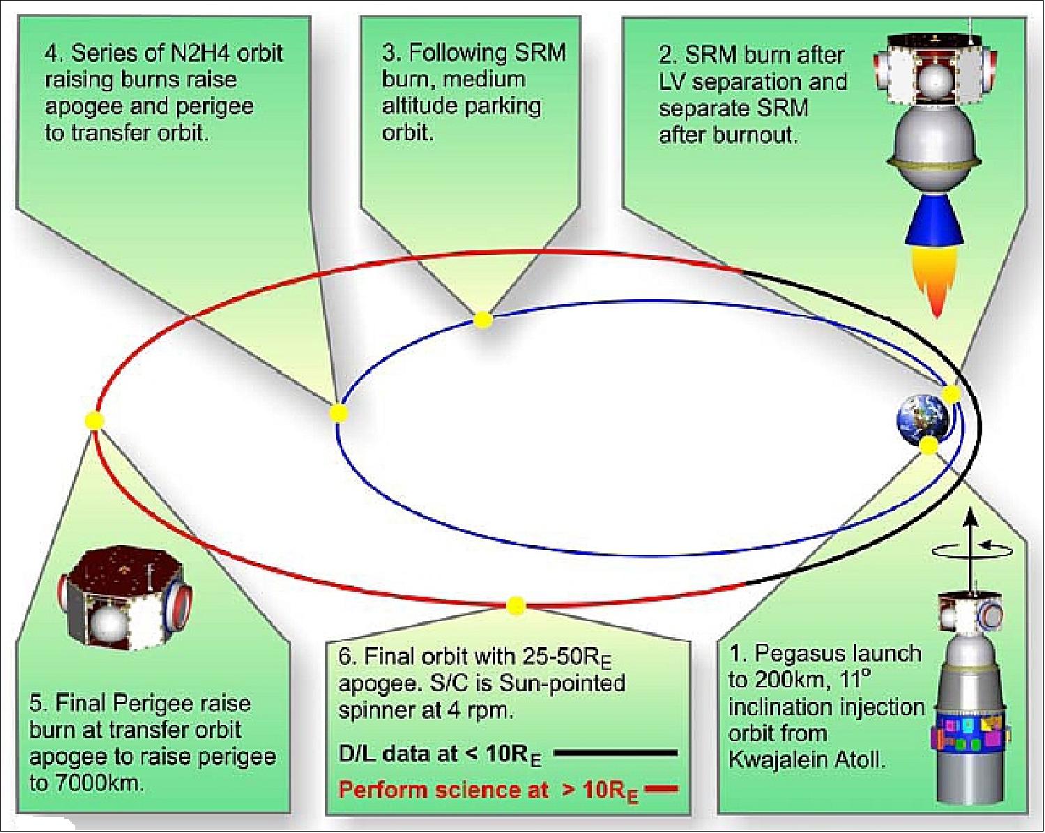 Figure 11: Summary of IBEX launch sequence, orbit raising, and normal operations (image credit: SwRI)