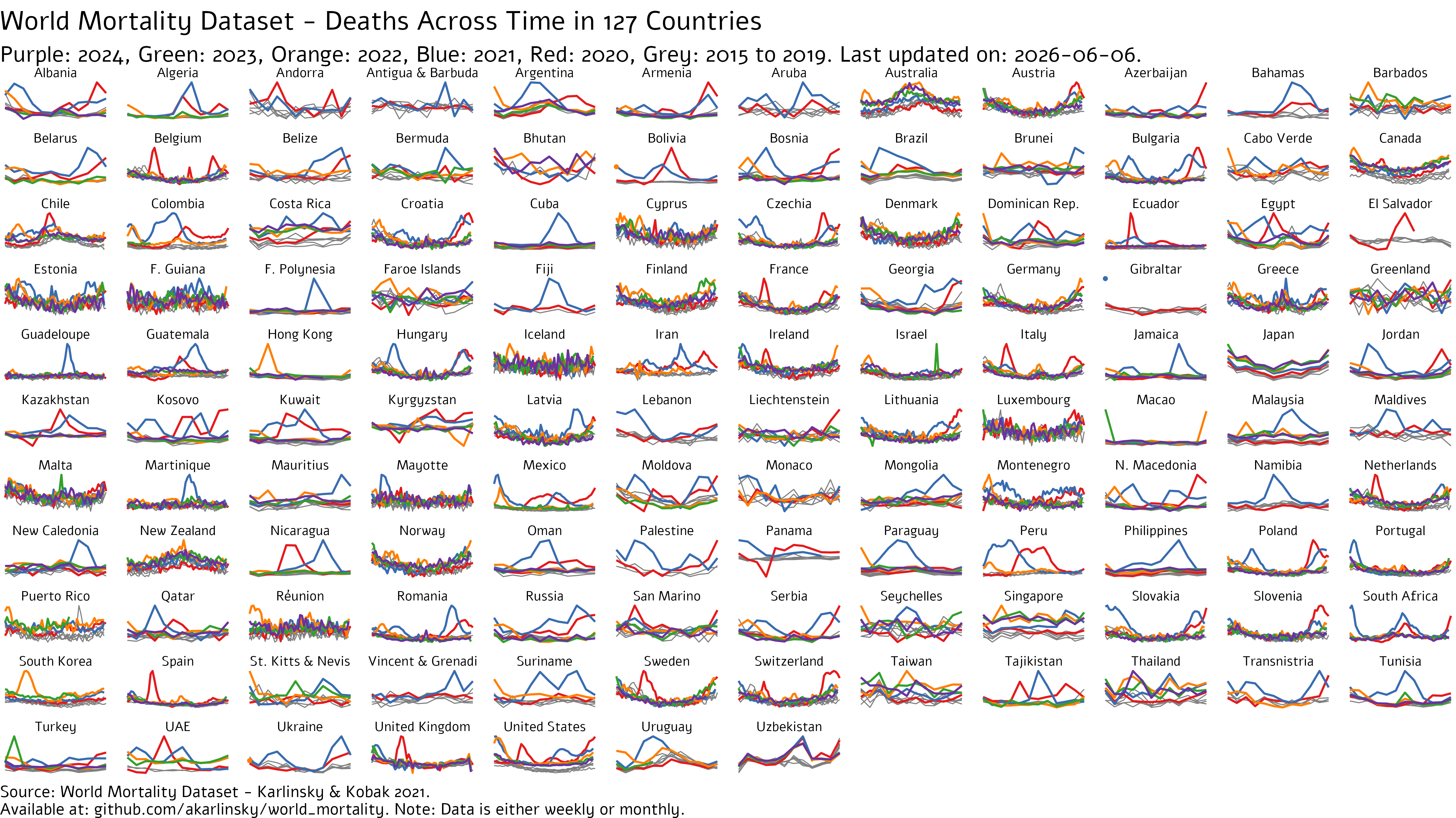 World Mortality across time