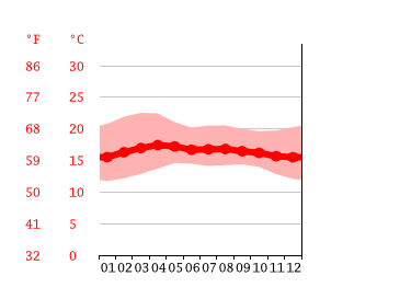 average temperature by month, Santa Catarina Palopo