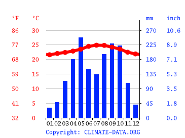 Climograph, Pétionville
