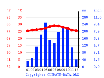 Climograph, Delmas