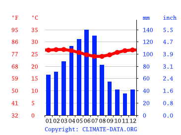 Climatogramme, Recife