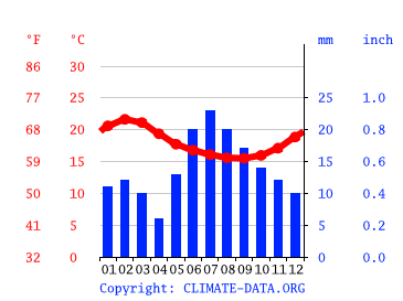 Climograma, La Punta