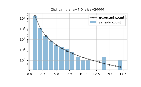 ../../../_images/numpy-random-Generator-zipf-1.png
