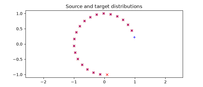 Source and target distributions