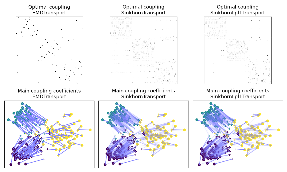 Optimal coupling EMDTransport, Optimal coupling SinkhornTransport, Optimal coupling SinkhornLpl1Transport, Main coupling coefficients EMDTransport, Main coupling coefficients SinkhornTransport, Main coupling coefficients SinkhornLpl1Transport