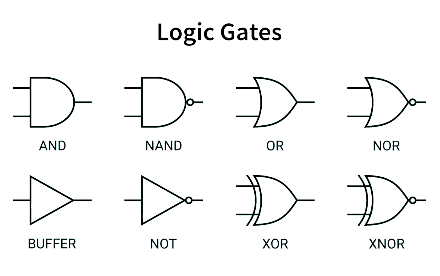 Eight different logic gates and their symbols