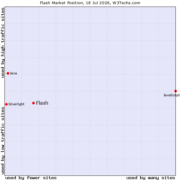 Market position of Flash