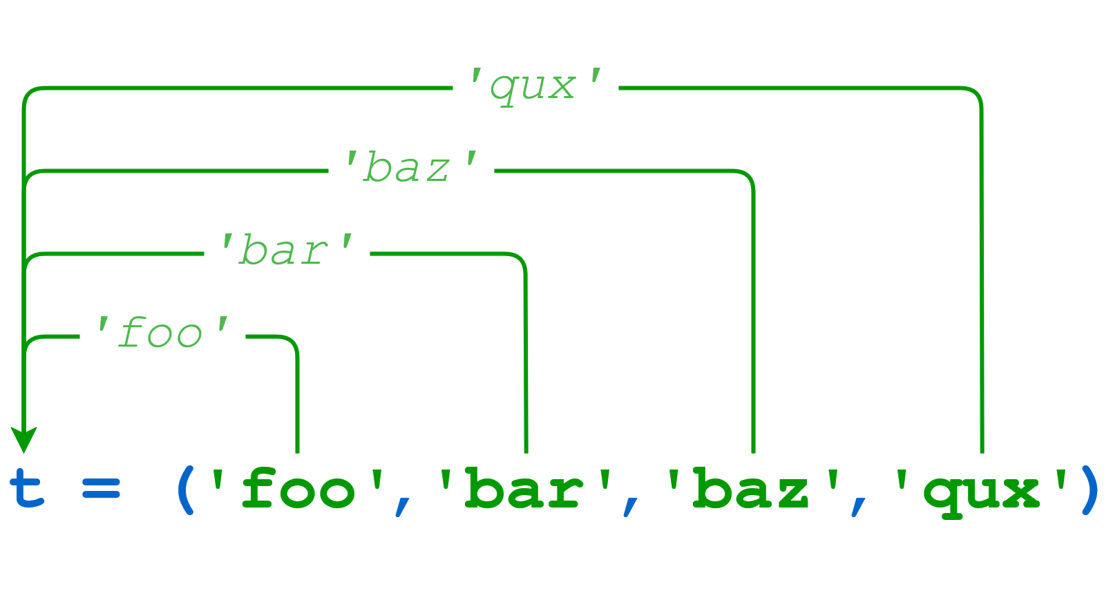 tuple packing