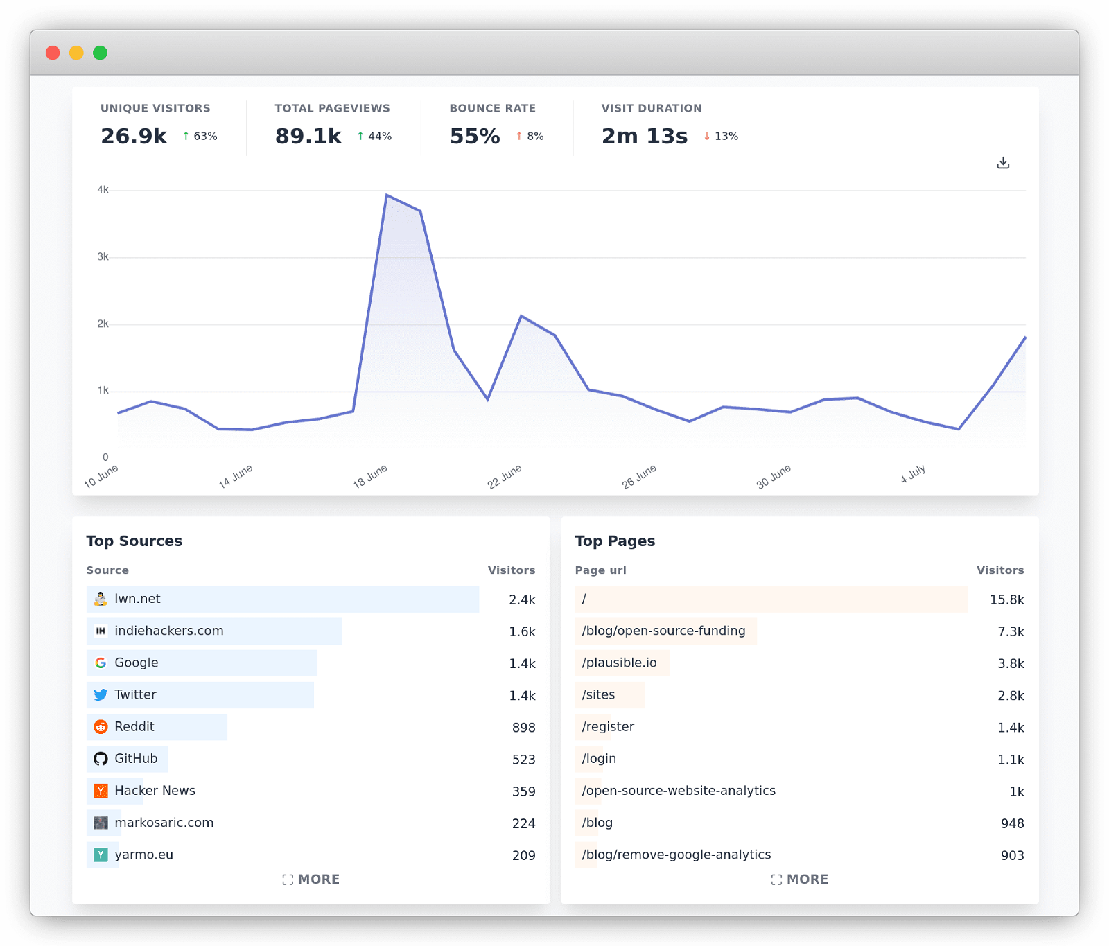 Plausible Analytics