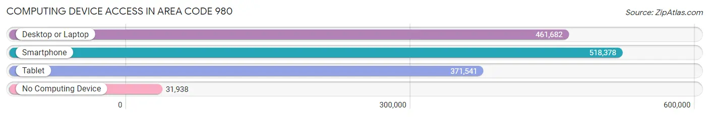Computing Device Access in Area Code 980