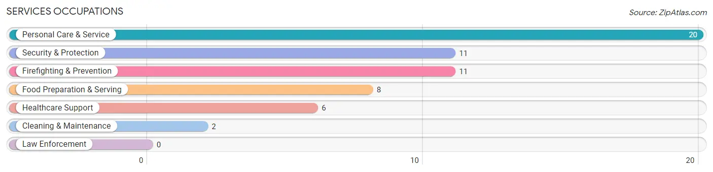 Services Occupations in Hackensack