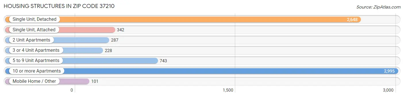 Housing Structures in Zip Code 37210