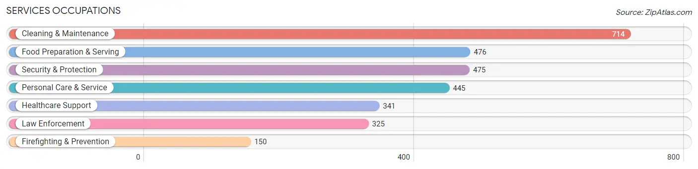 Services Occupations in Zip Code 79705