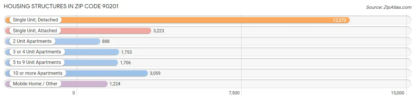 Housing Structures in Zip Code 90201