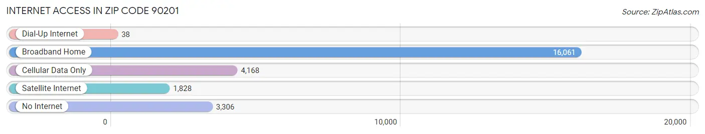 Internet Access in Zip Code 90201
