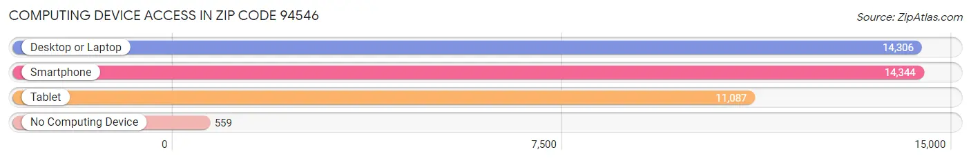 Computing Device Access in Zip Code 94546