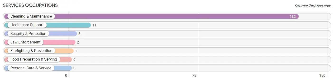 Services Occupations in Zip Code 96048