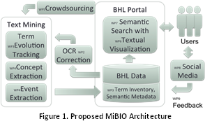 MiBIO Architecture.png Mining Biodiversity Architecture