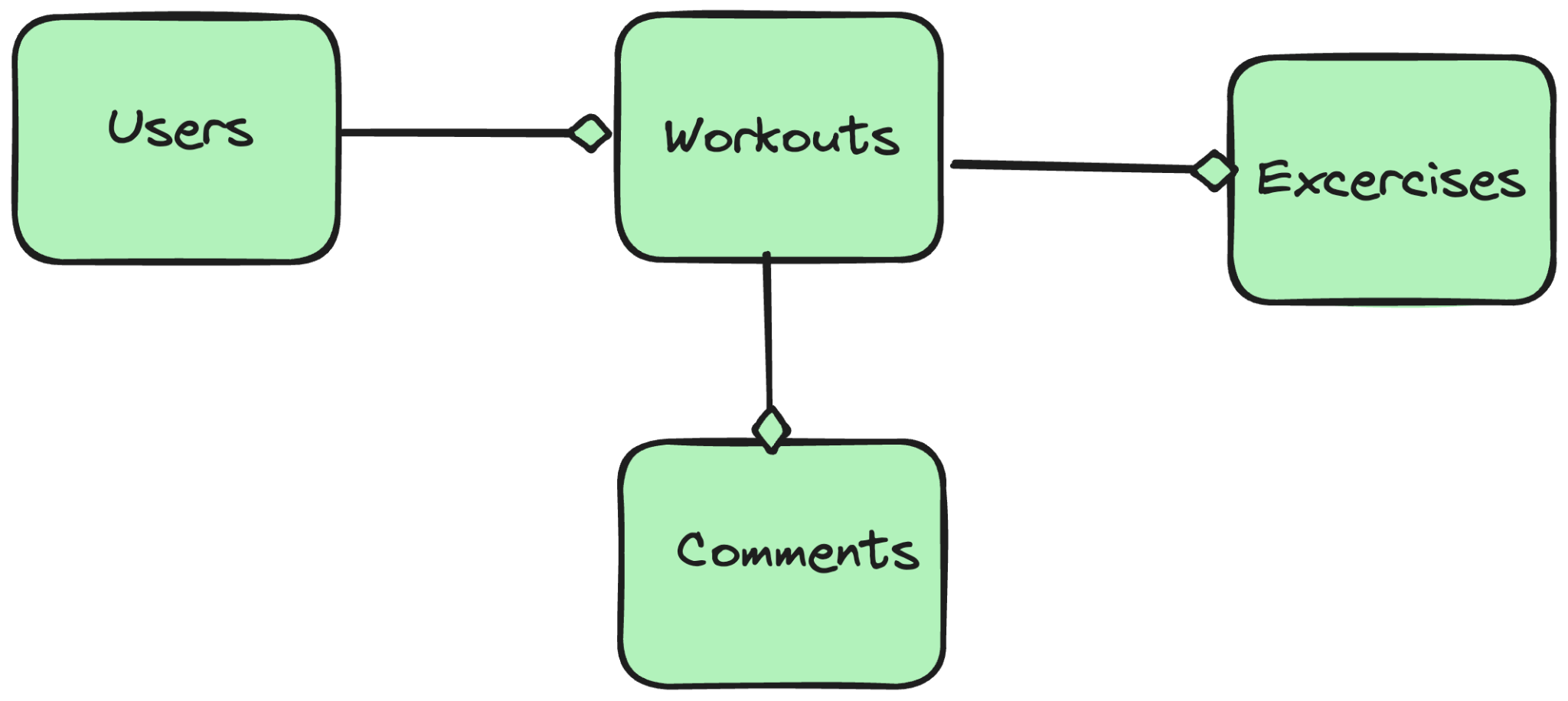 Fitness Workout Tracker Data Model