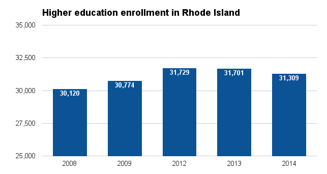 Rhode Island higher ed enrollment 2016.png