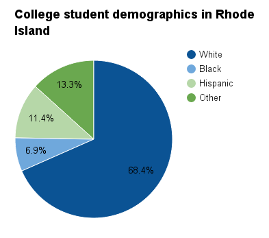 Rhode Island college student demographics.png