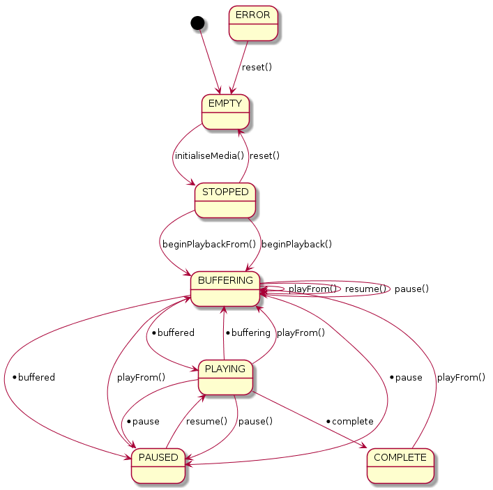 MediaPlayer playback states