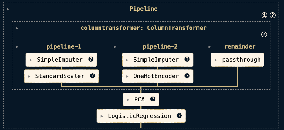 final diagram of the logistic regression pipeline