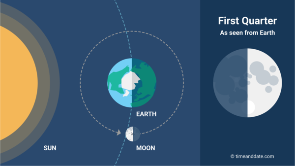 Side-by-side illustration of the First Quarter Moon as seen from space. A 50% lit up Moon is shown on the side to show how it looks from Earth. Side-by-side illustration of the First Quarter Moon as seen from space. A 50% lit up Moon is shown on the side to show how it looks from Earth.
