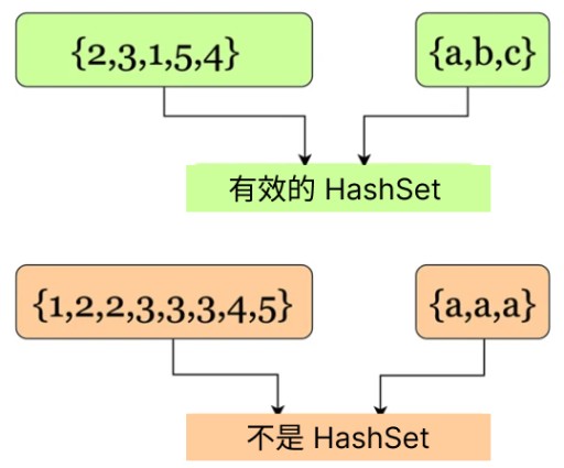 Java 中的 HashSet contains() 方法 - 1