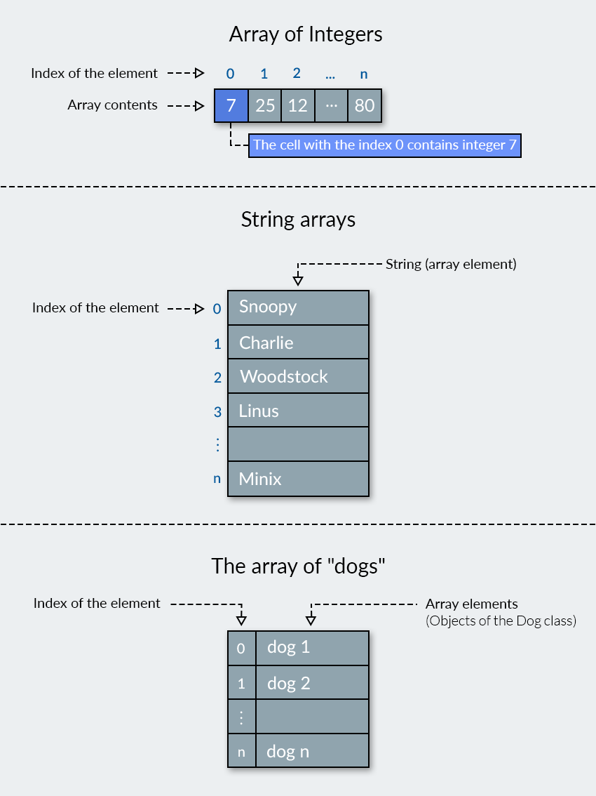 Arrays in Java - 1
