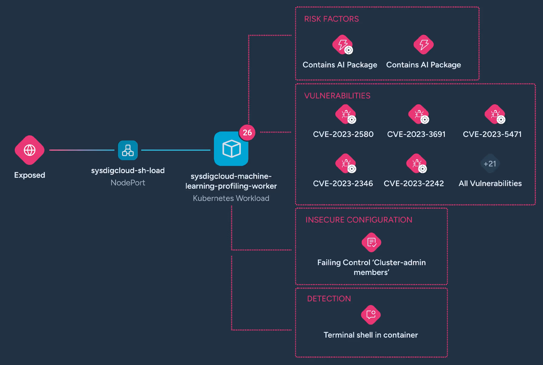 Diagram showing a Kubernetes workload 'sysdigcloud-machine-learning-profiling-worker' exposed via NodePort 'sysdigcloud-sh-load' with 26 risk factors, vulnerabilities including CVE-2023-2580, CVE-2023-3691, CVE-2023-5471, CVE-2023-2346, CVE-2023-2242 and 21 more, insecure configuration failing control 'Cluster-admin members', and detection of terminal shell in container.