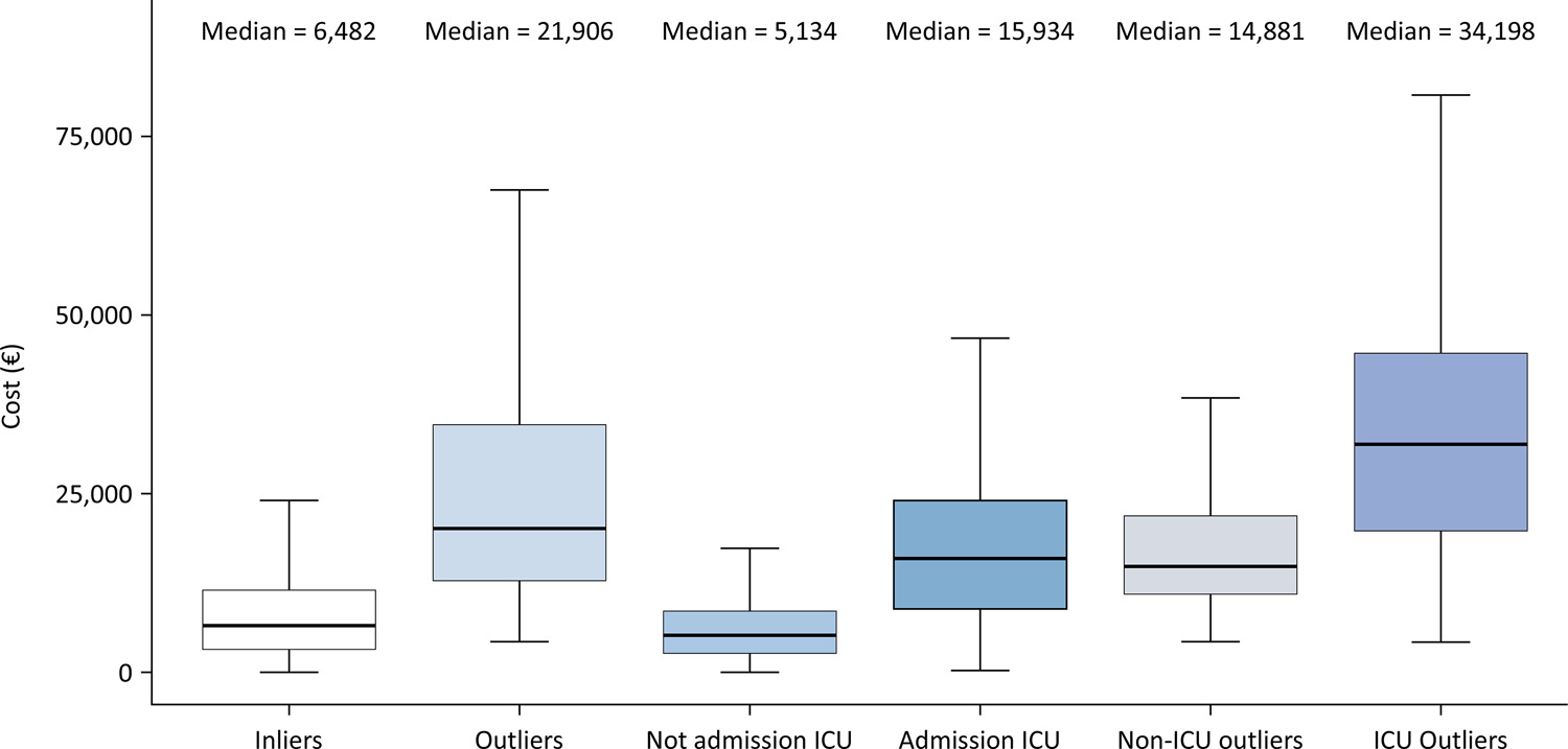 Frequency, financial impact, and factors associated with cost outliers in intensive care units: a cohort study in Belgium