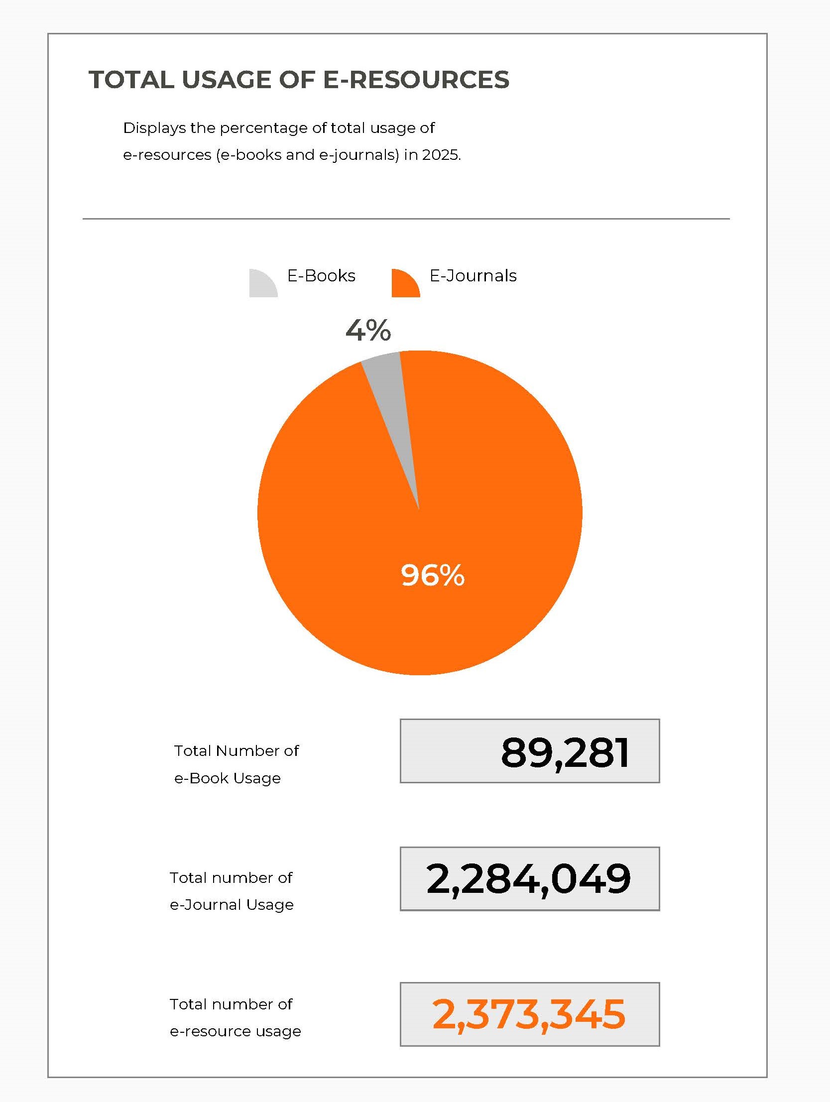 A pie graph illustrating the total number of eresource use at the Caltech Library