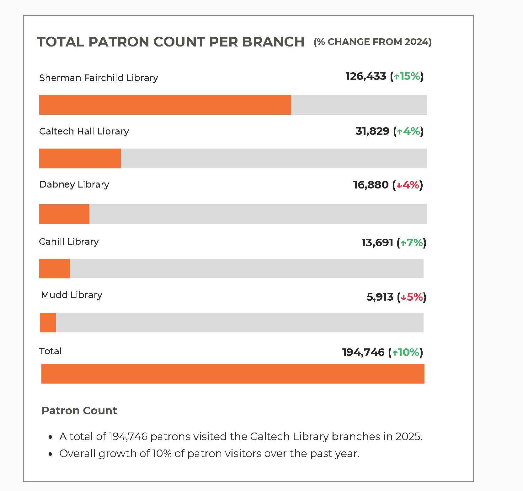 A graph showing the total patron visit count at each branch of the Caltech Library