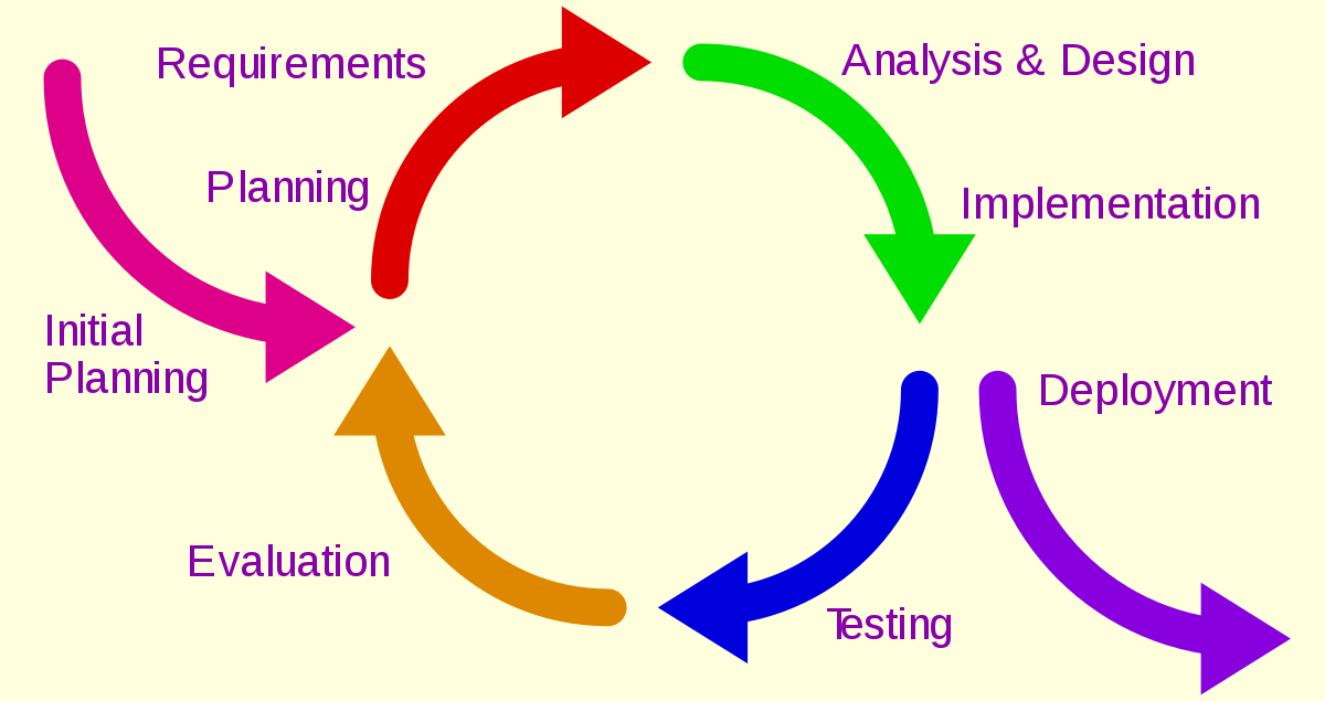 The Iterative method