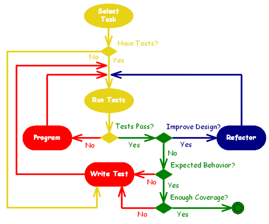 The Test Driven method