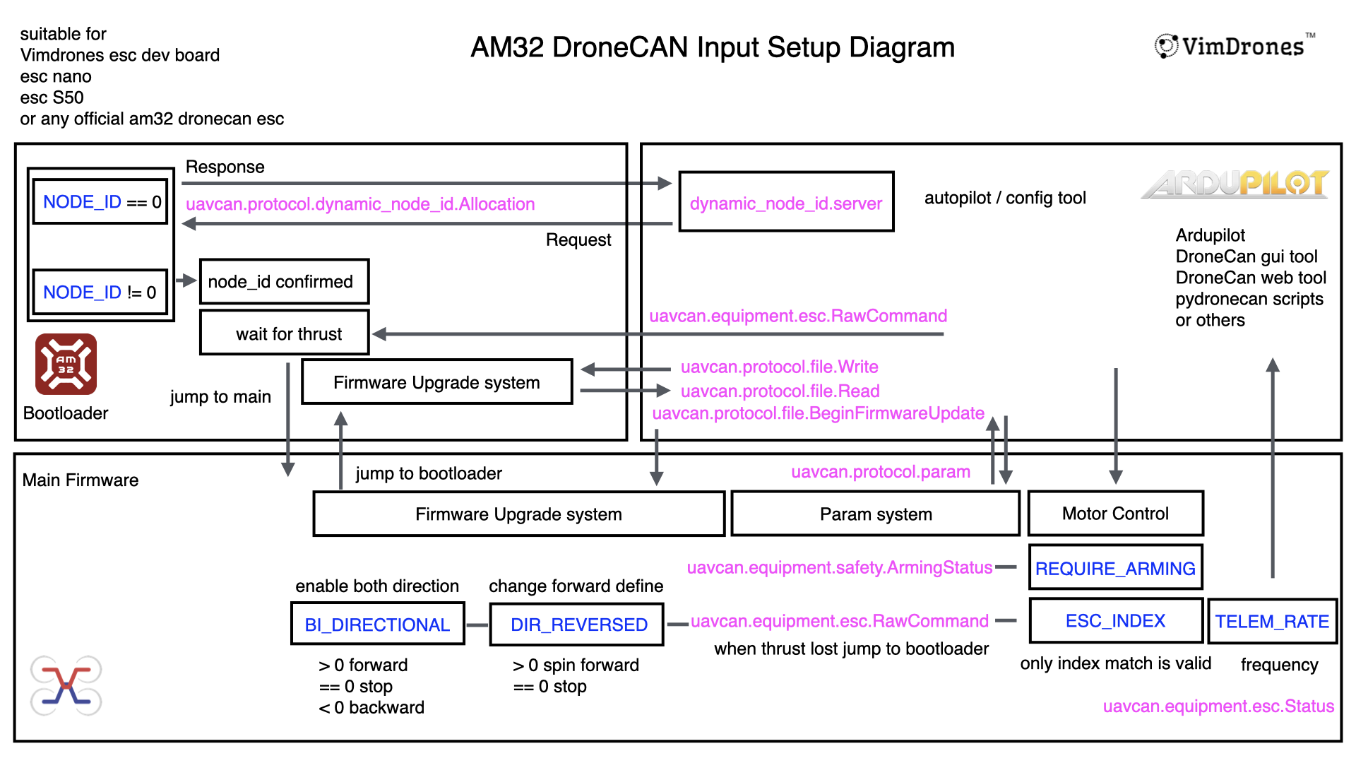 AM32 DroneCAN Input Setup Diagram