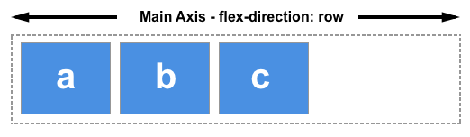 In diesem Bild ist die flex-direction auf row gesetzt, wodurch die Hauptachse entsteht