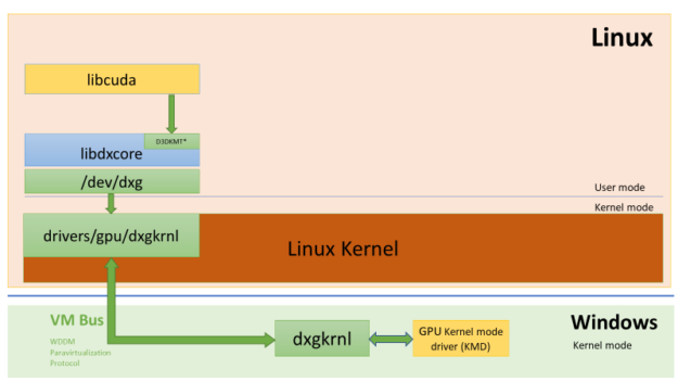 In the Linux guest, the CUDA user mode library talks to dxgkrnl driver's /dev/dxg device using IoCtls wrapped with libdxcore API. The dxg requests then get forwarded to the Windows host system using VMBus where for those the host dxgkrnl driver makes calls to the KMD (Kernel Mode Driver) DDI handlers.
