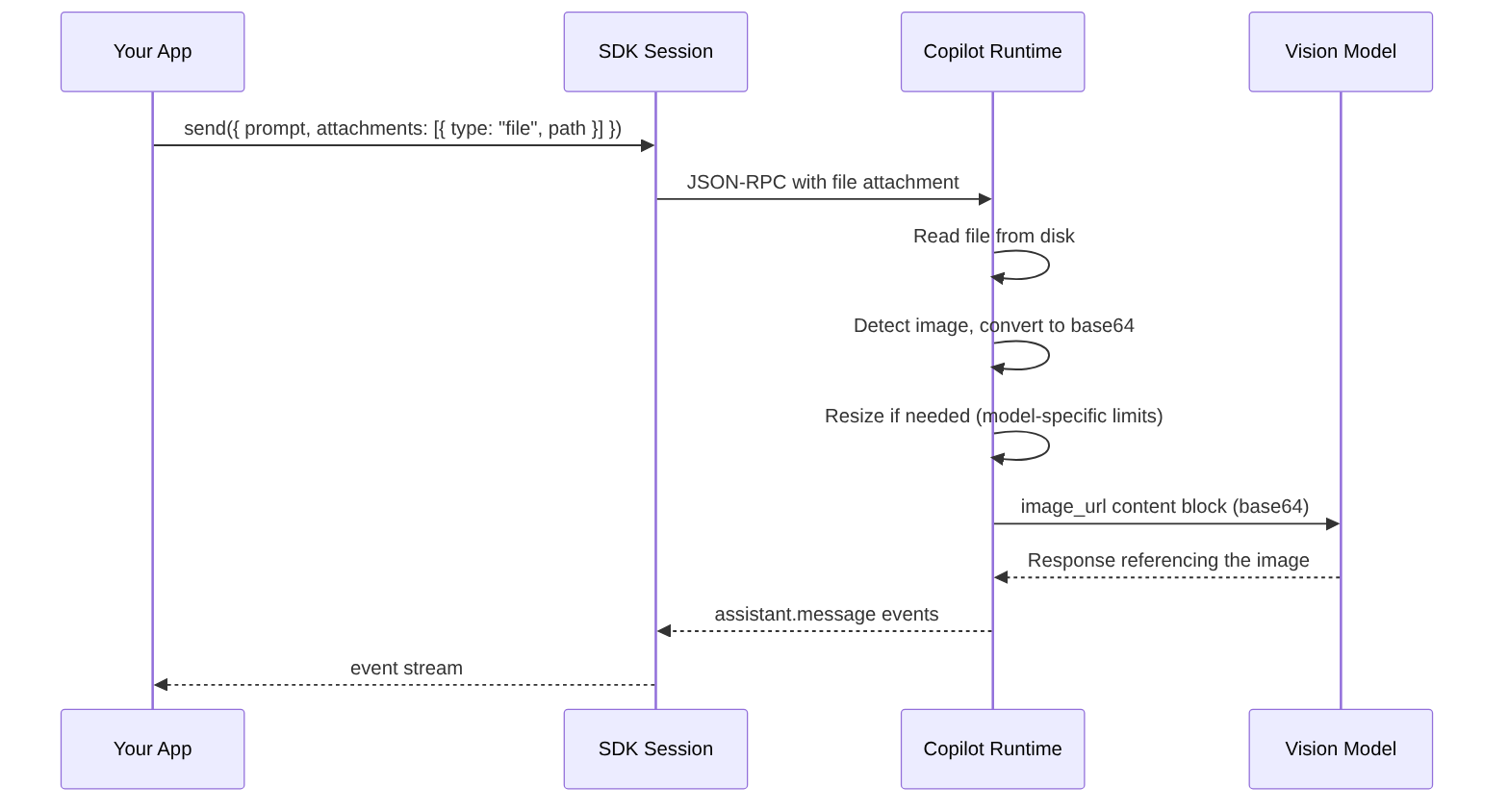 Diagramm: Sequenzdiagramm mit dem beschriebenen Prozess.
