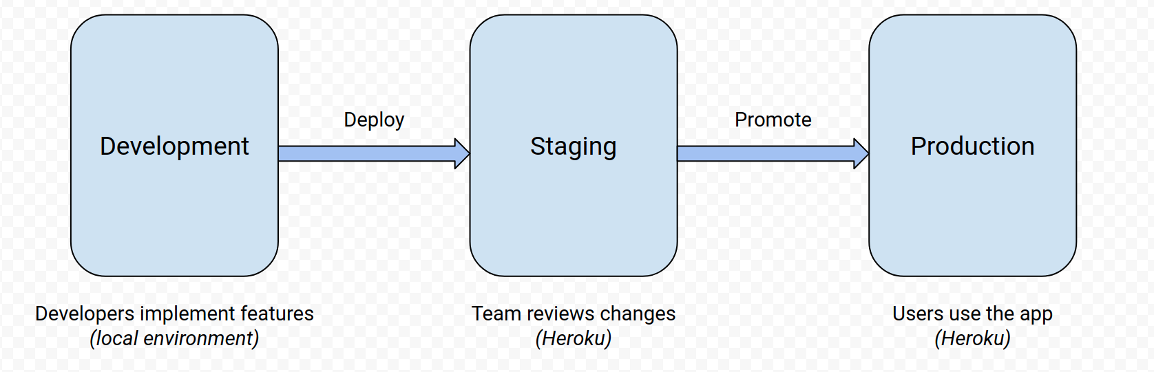 Deployment workflow diagram
