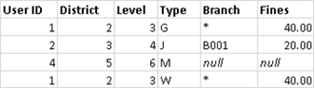 A table displays user IDs, districts, levels, types, branches, and fines.