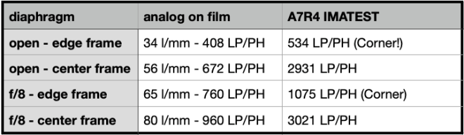 Analog-digital-resolution